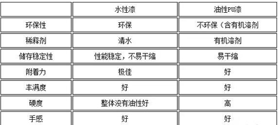 水性工业漆与油性PU漆比拟